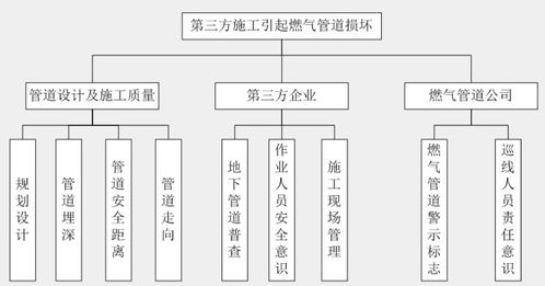 管道完整性管理在預防第三方施工損壞燃氣管道中的應用及安全技術防范系統設計施工服務